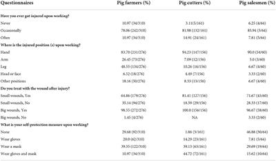 Pseudorabies in pig industry of China: Epidemiology in pigs and practitioner awareness